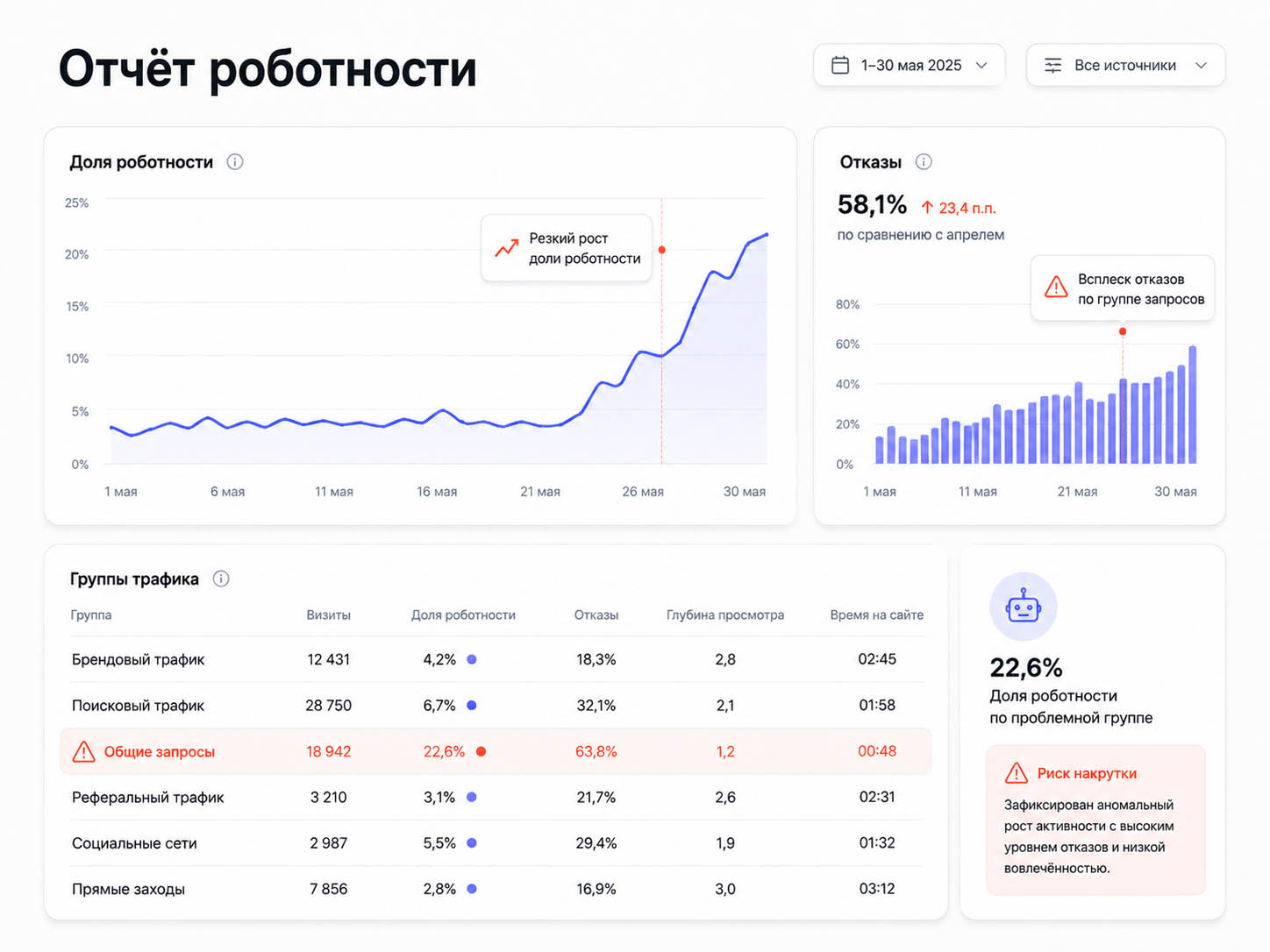 Отчёт о доле роботности трафика в Яндекс Метрике с замазанными персональными данными