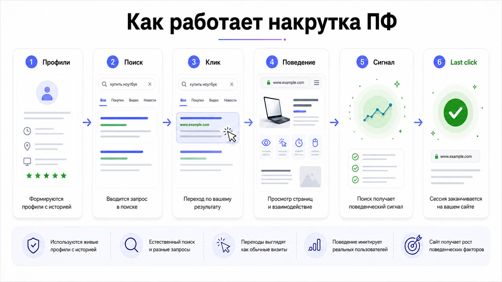 Схема сессии накрутки поведенческих факторов по шагам: запрос, выдача, клик, изучение сайта
