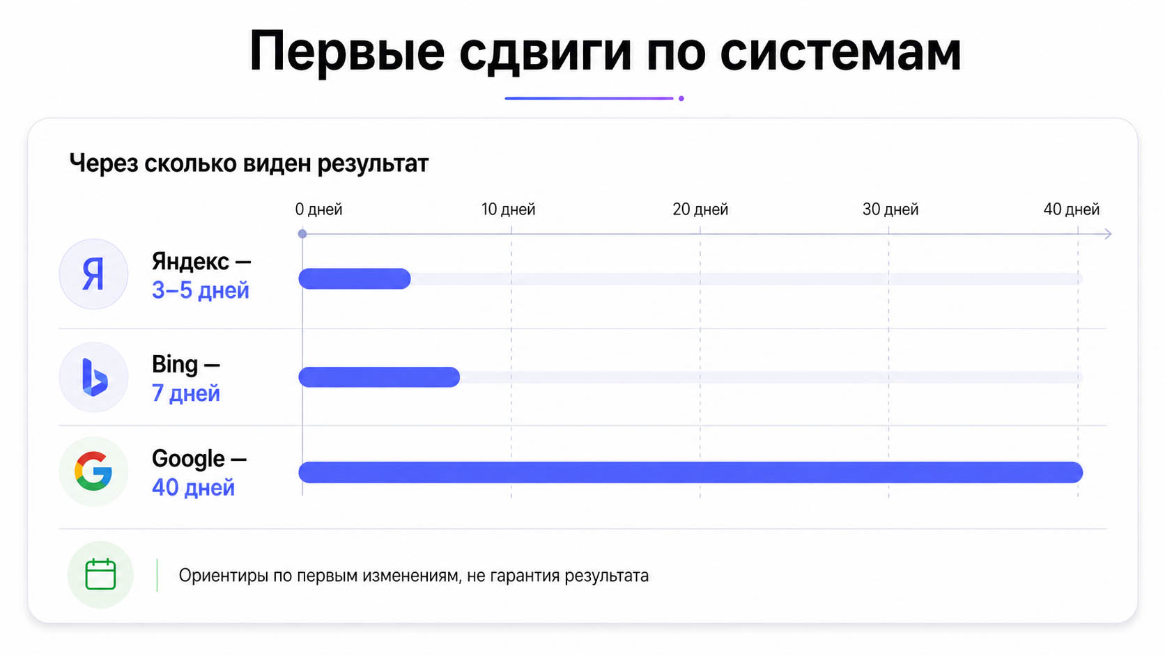 Сроки появления первых результатов в Яндексе, Google и Bing