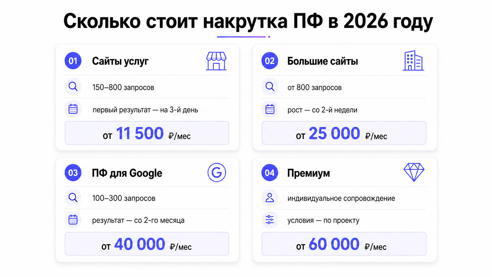 Визуальная карточка тарифов на накрутку поведенческих факторов по объёму запросов